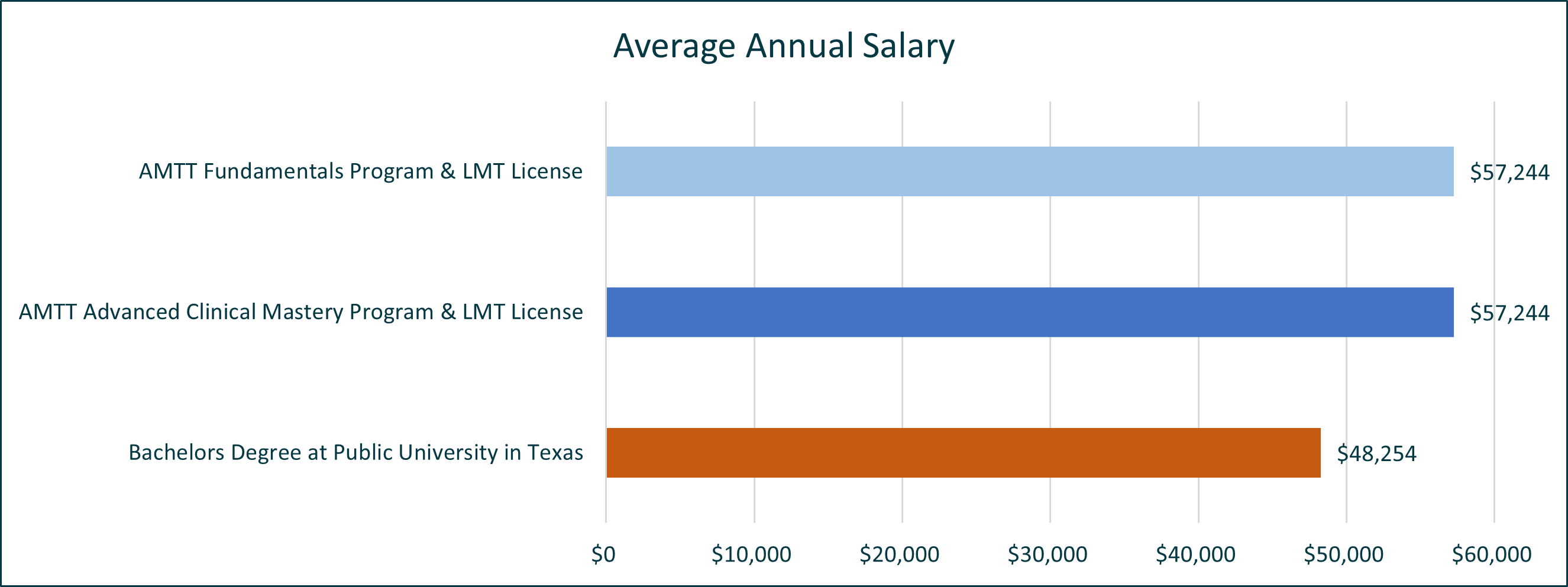 Average annual salary