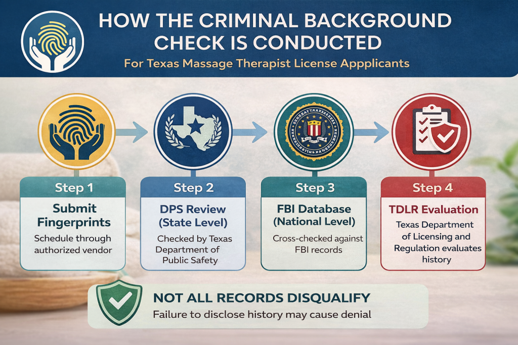 Massage therapist license