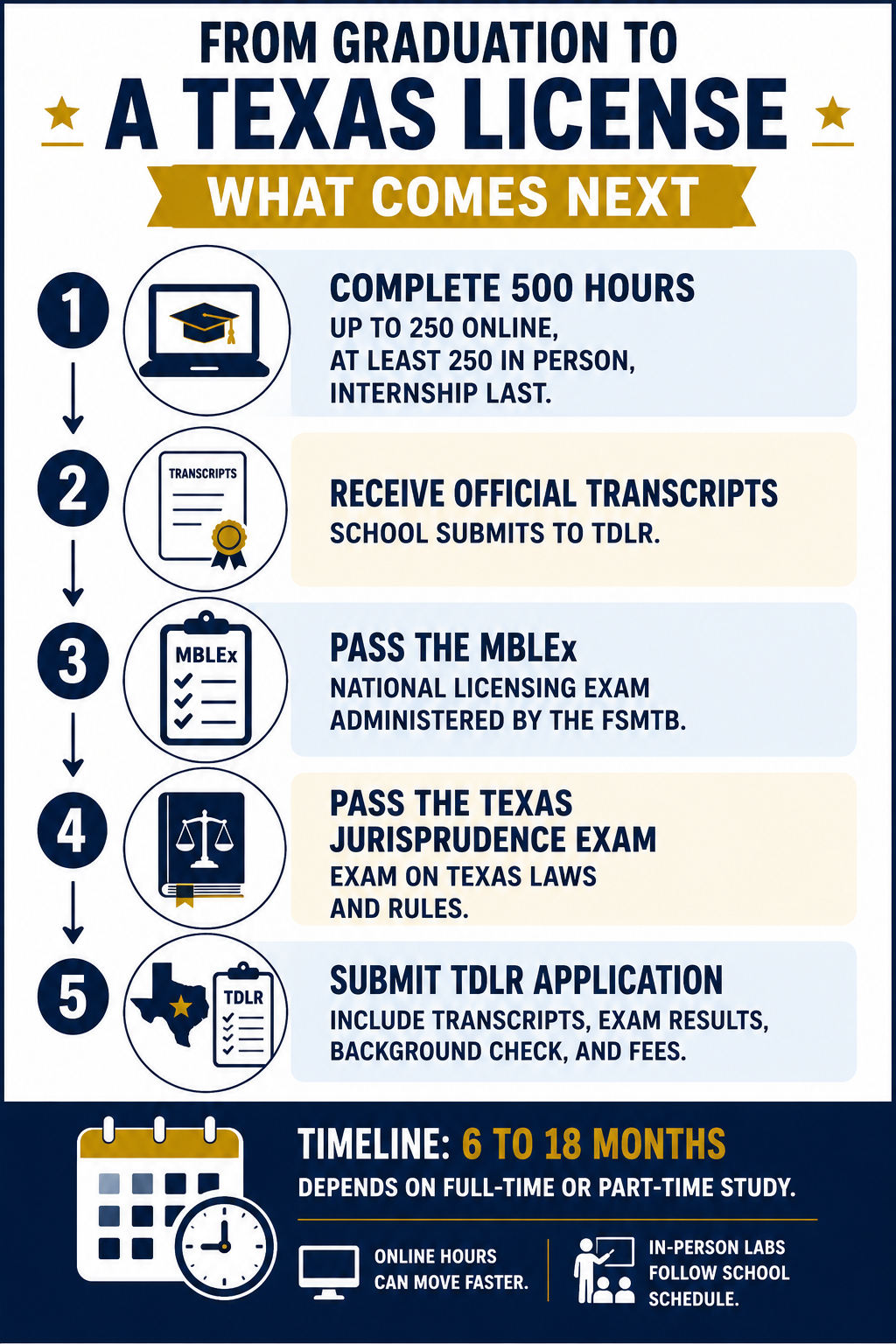 From Graduation To A Texas License