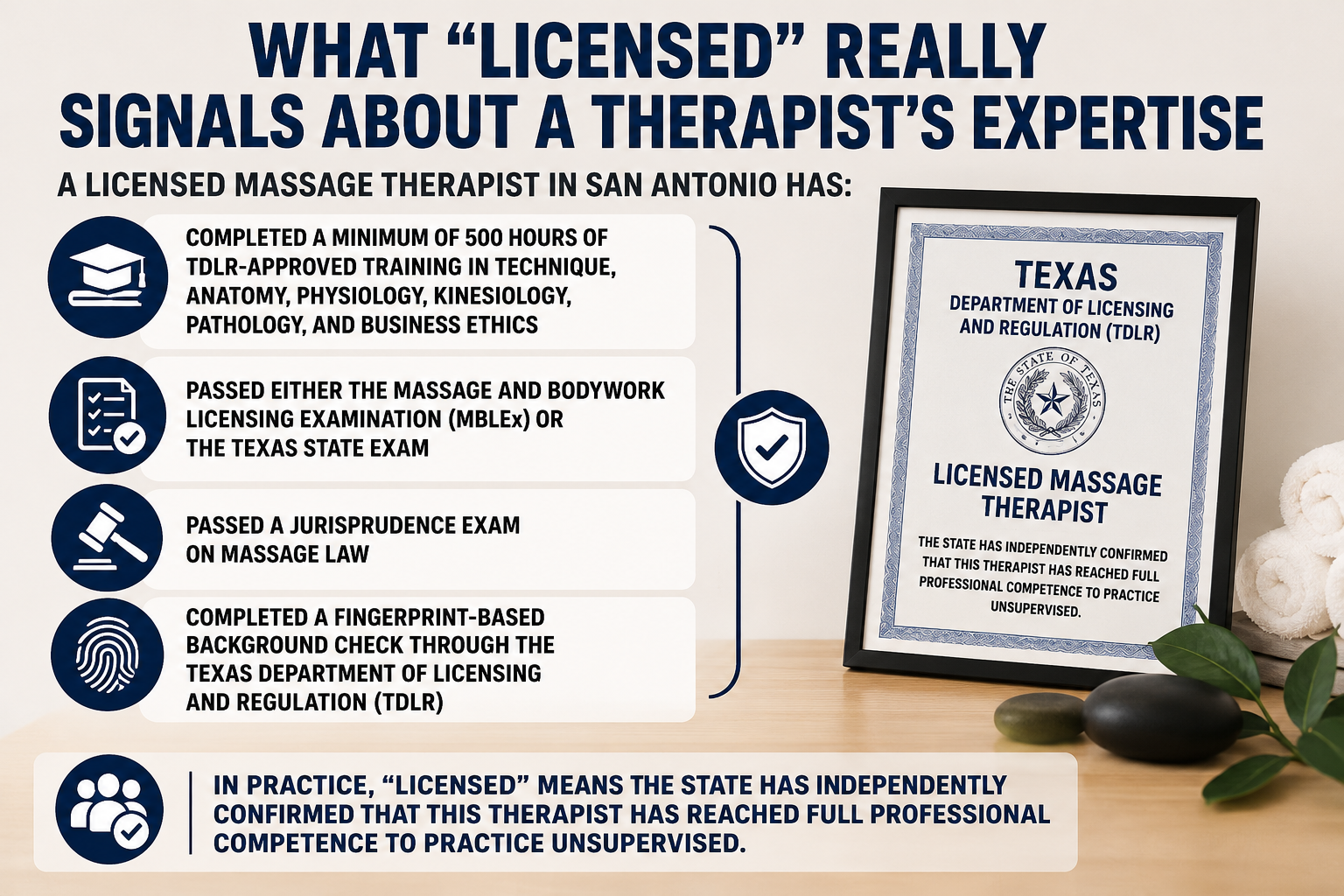 Infographic explaining licensed massage therapist requirements in San Antonio, including 500 hours of training, licensing exams, jurisprudence exam, and background check.