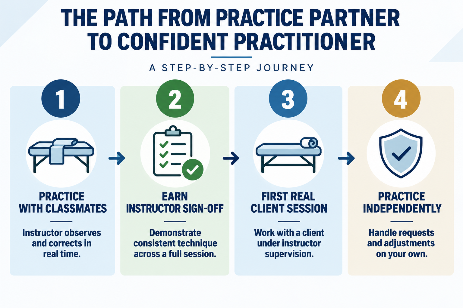 path from practice patner to confident practiotioner